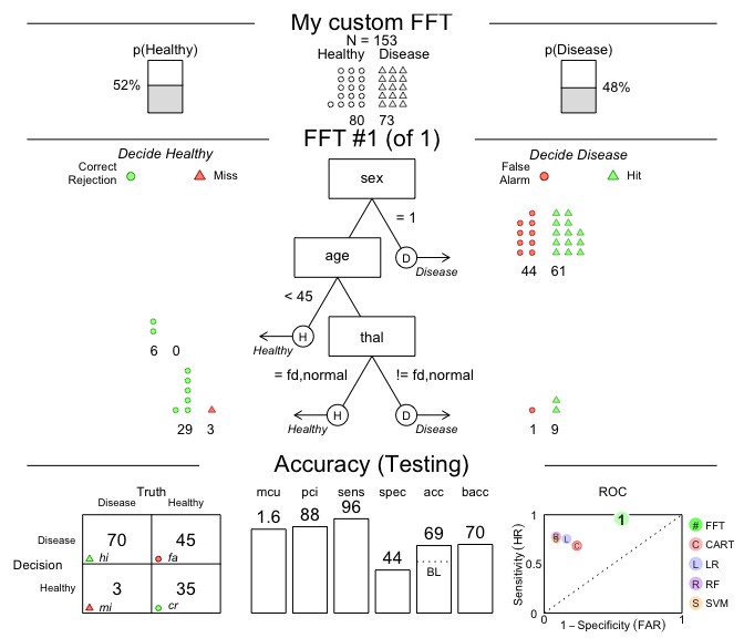 An FFT predicting heart disease created from a verbal description.